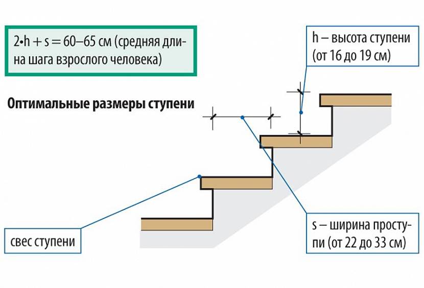 Какая должна быть высота и ширина ступеней для маршевых металлических лестниц